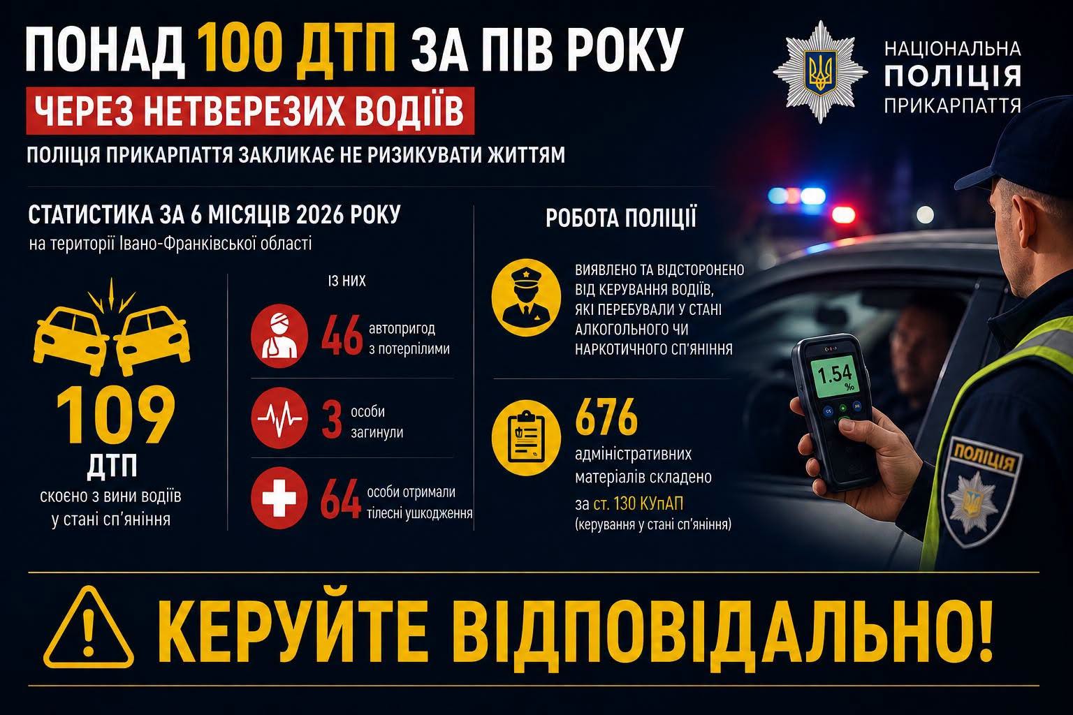 amch - На Прикарпатті зафіксували понад 100 ДТП через нетверезих водіїв - rai.ua