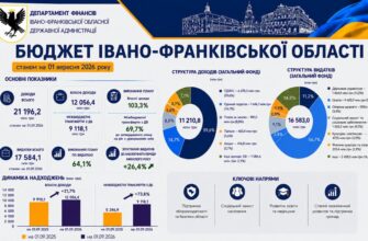Бюджет Івано-Франківщини станом на 1 вересня 2026 року