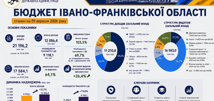 Бюджет Івано-Франківщини станом на 1 вересня 2026 року