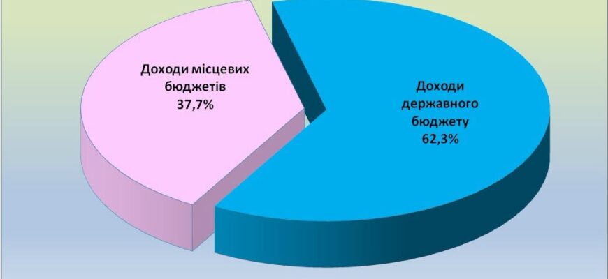 За підсумками січня-серпня платниками області сплачено 31 942,8 млн грн податків