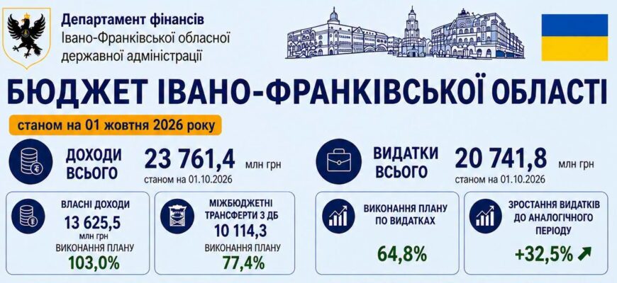 Бюджет Івано-Франківської області: підсумки за 9 місяців 2026 року