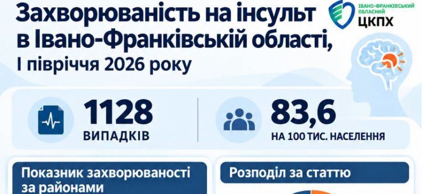 Інсульт буз вікових обмежень: захворюваність в області за перше півріччя 2026 року